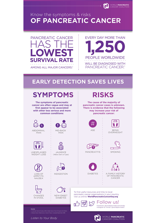 Pancreatic Cancer Day - symptoms infographic