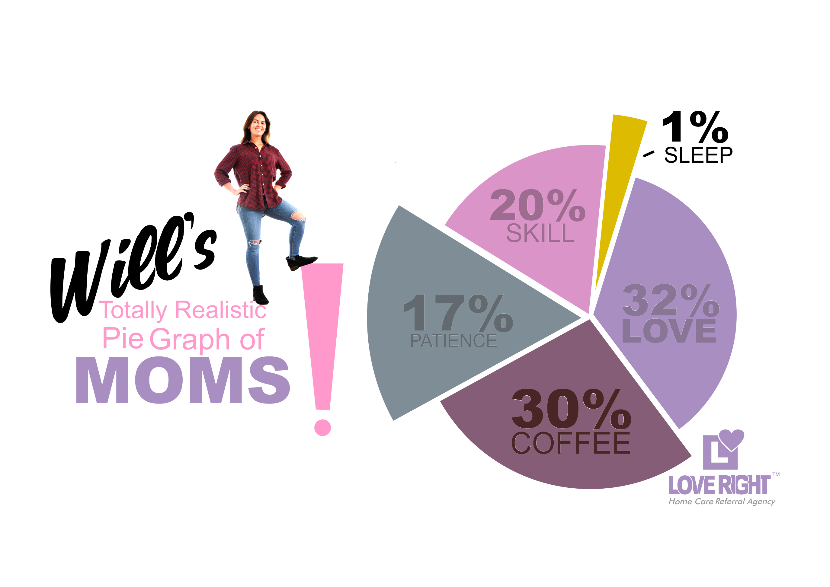 Mothers Day 2019 - Pie Graph of MOMS